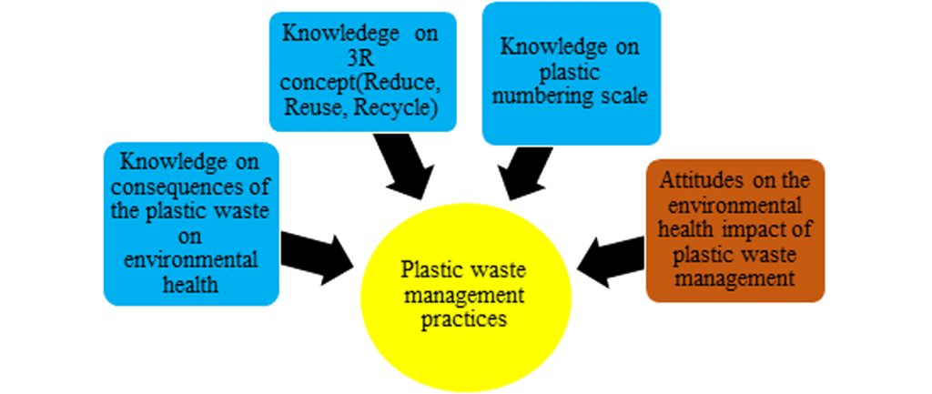 do-we-know-enough-about-plastics-a-study-among-housewives-in-panadura